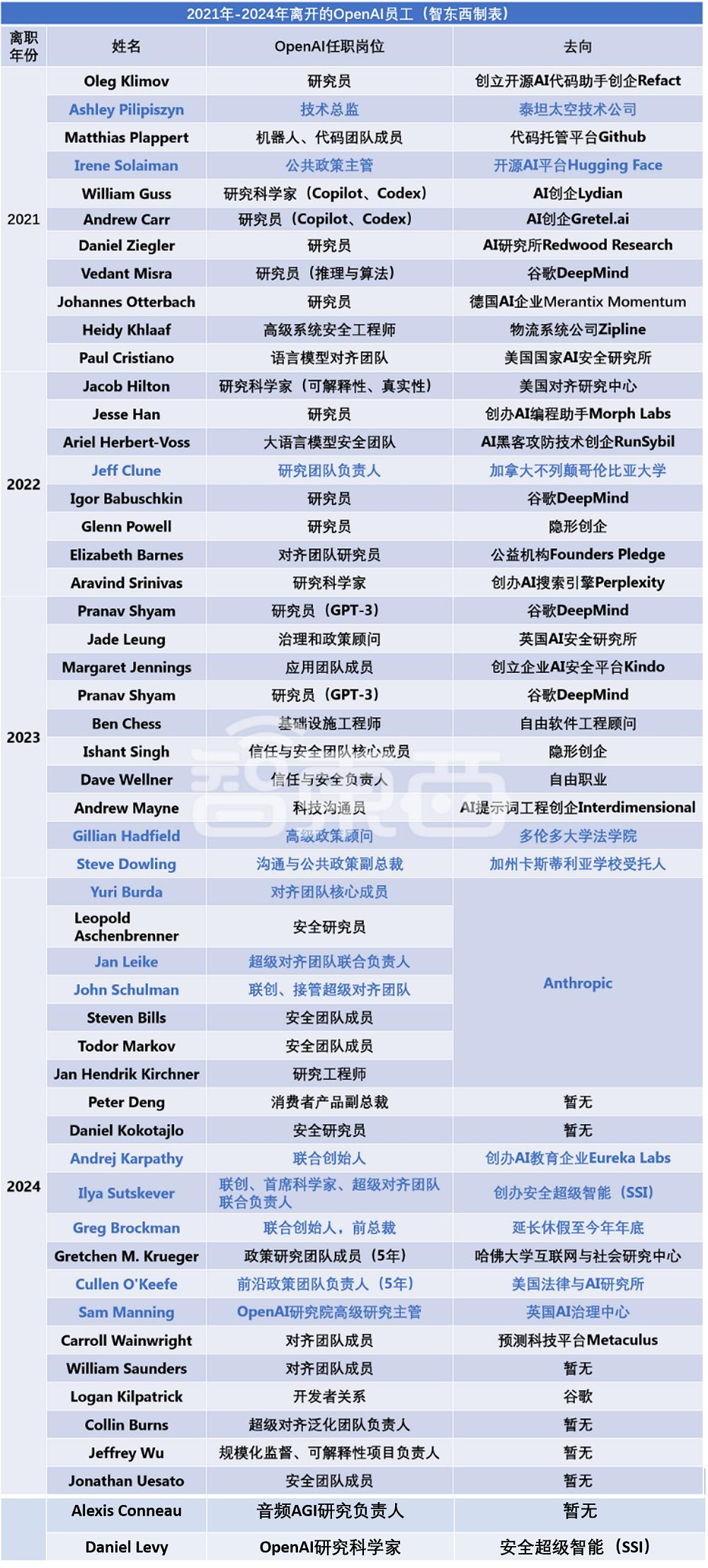 OpenAI又一高管离职，深扒98名前员工去向，探秘万亿估值AI巨无霸乱局  第11张