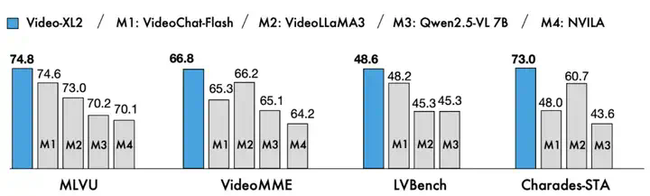万帧？单卡！智源研究院开源轻量级超长视频理解模型Video-XL-2  第5张