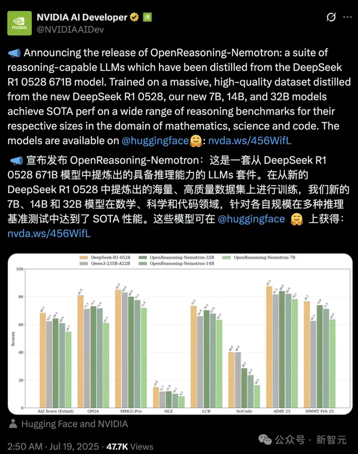 「DeepSeek二代」来袭！数学暴击o3，英伟达开源LLM登顶  第2张