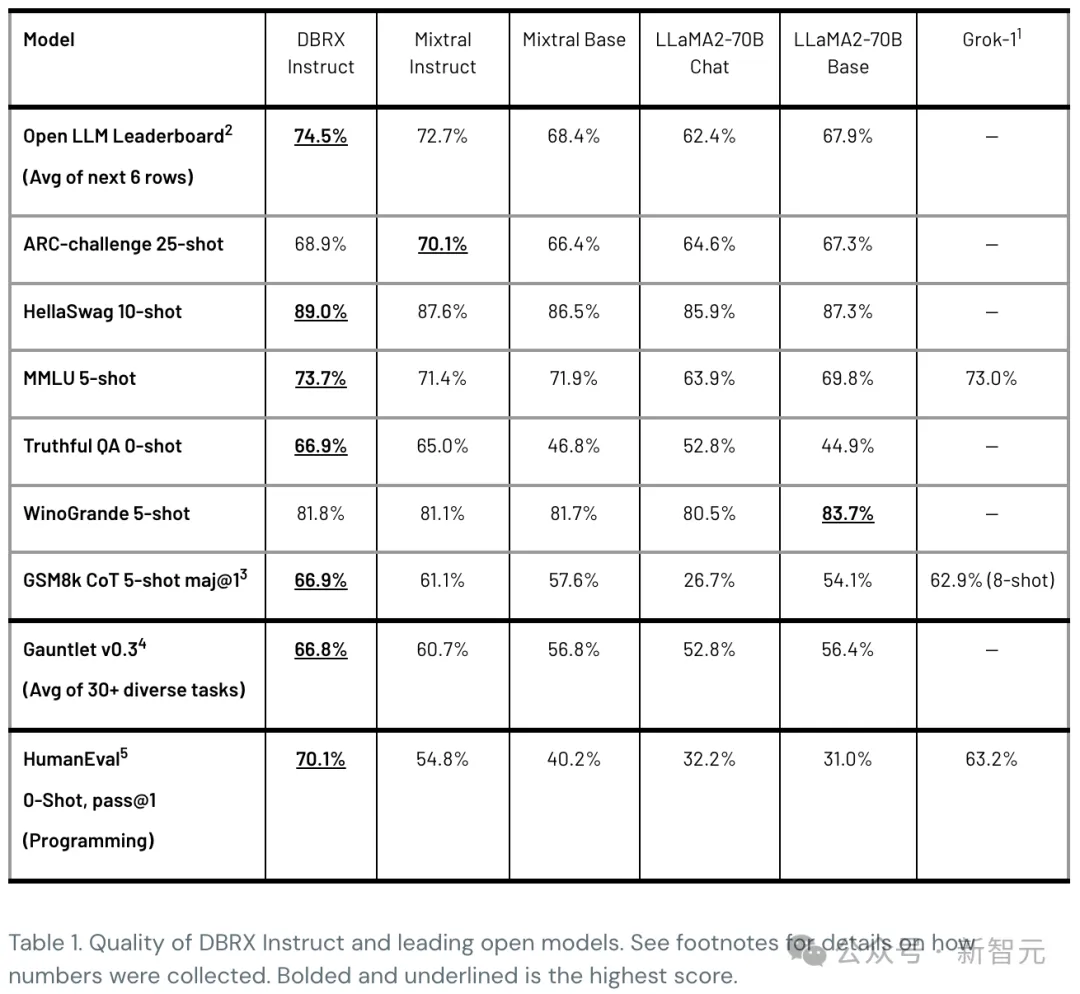 全球最强开源模型一夜易主，1320亿参数推理飙升2倍！  第14张