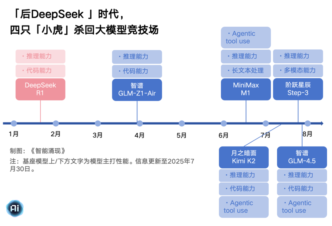 大模型大逃杀：一山不容「六小虎」  第1张