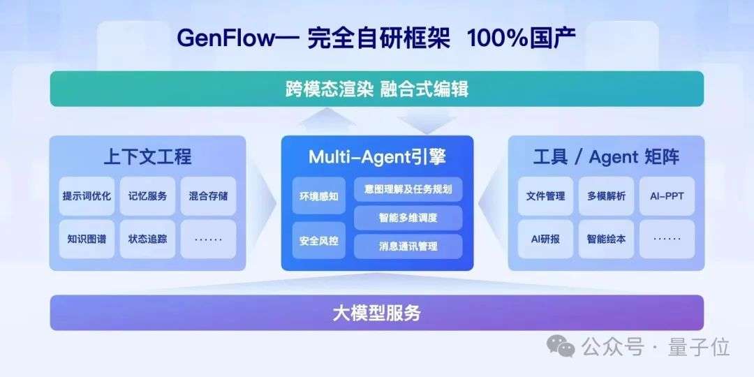 离谱！现在的Agent都卷成100个成团了？3分钟并行干完5个复杂任务，还能随时改需求  第15张