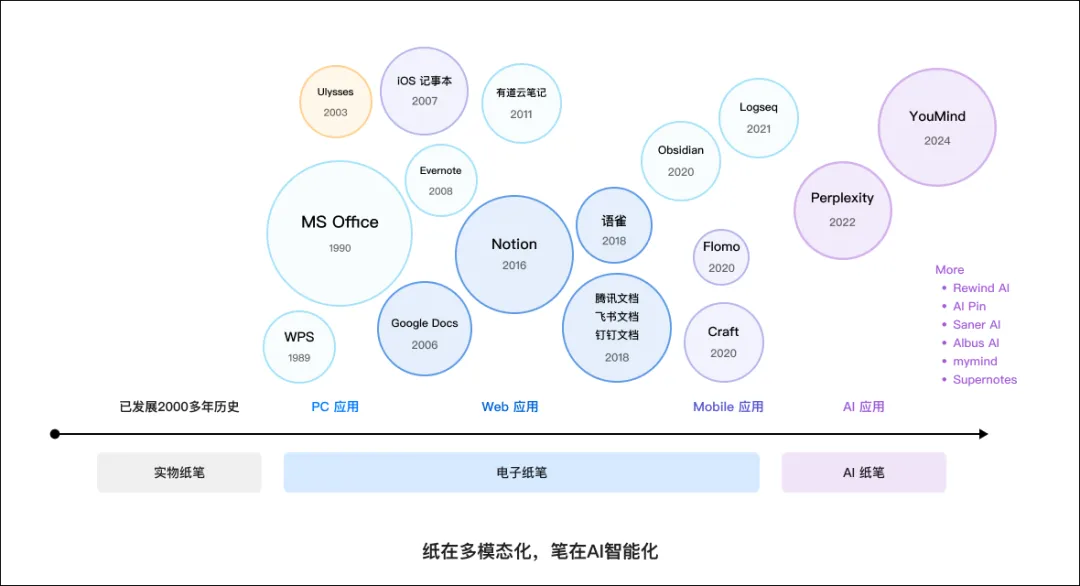 玉伯，阿里前端第一人，语雀创始人，辞任字节高管创业AI创作工具，首轮融资近千万美元  第3张
