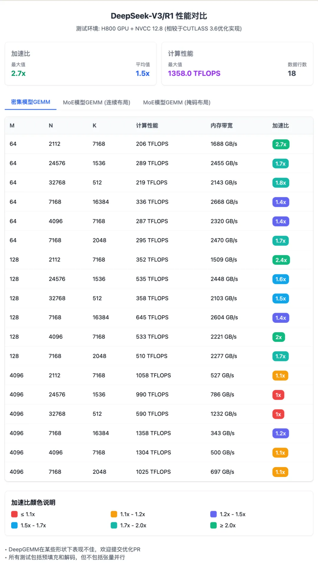 一文详解：DeepSeek 第三天开源的 DeepGEMM  第2张