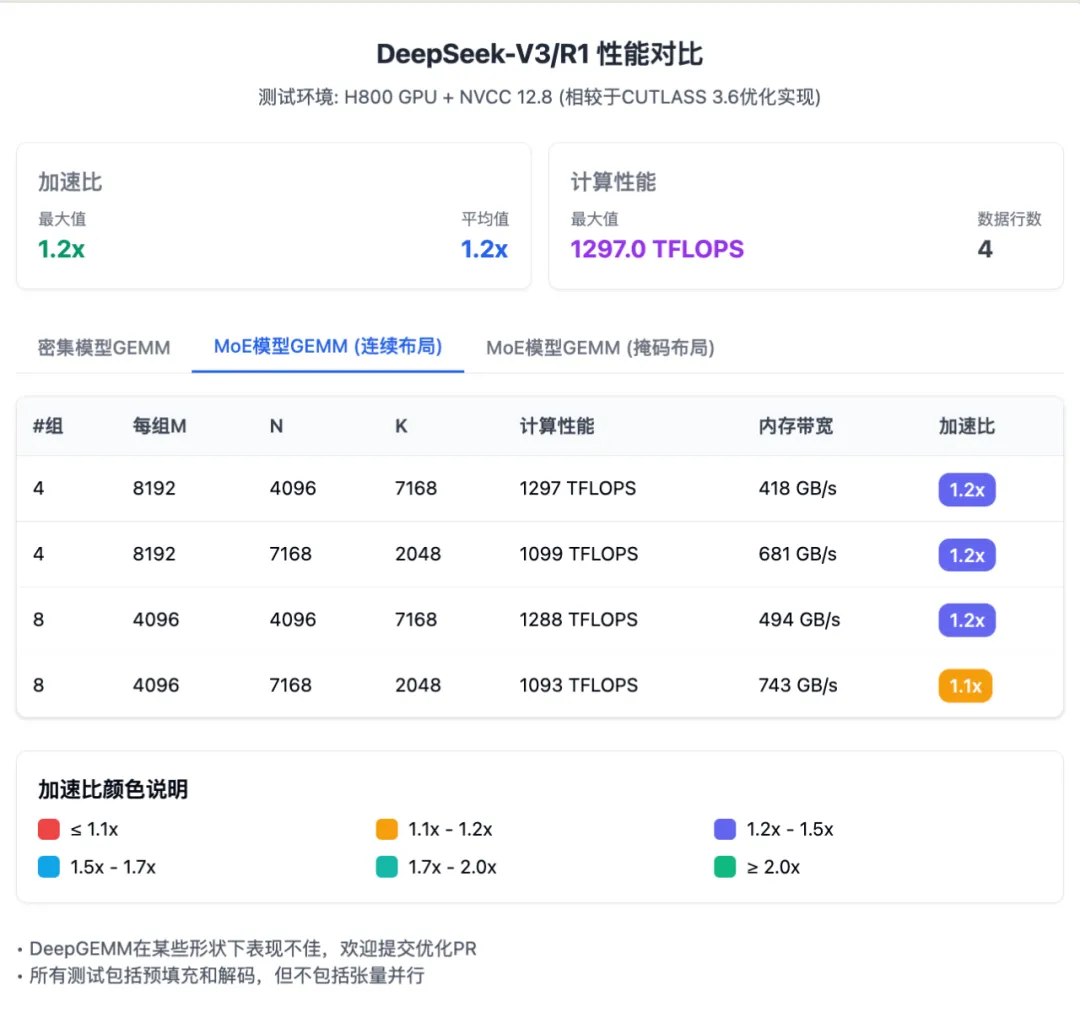 一文详解：DeepSeek 第三天开源的 DeepGEMM  第3张