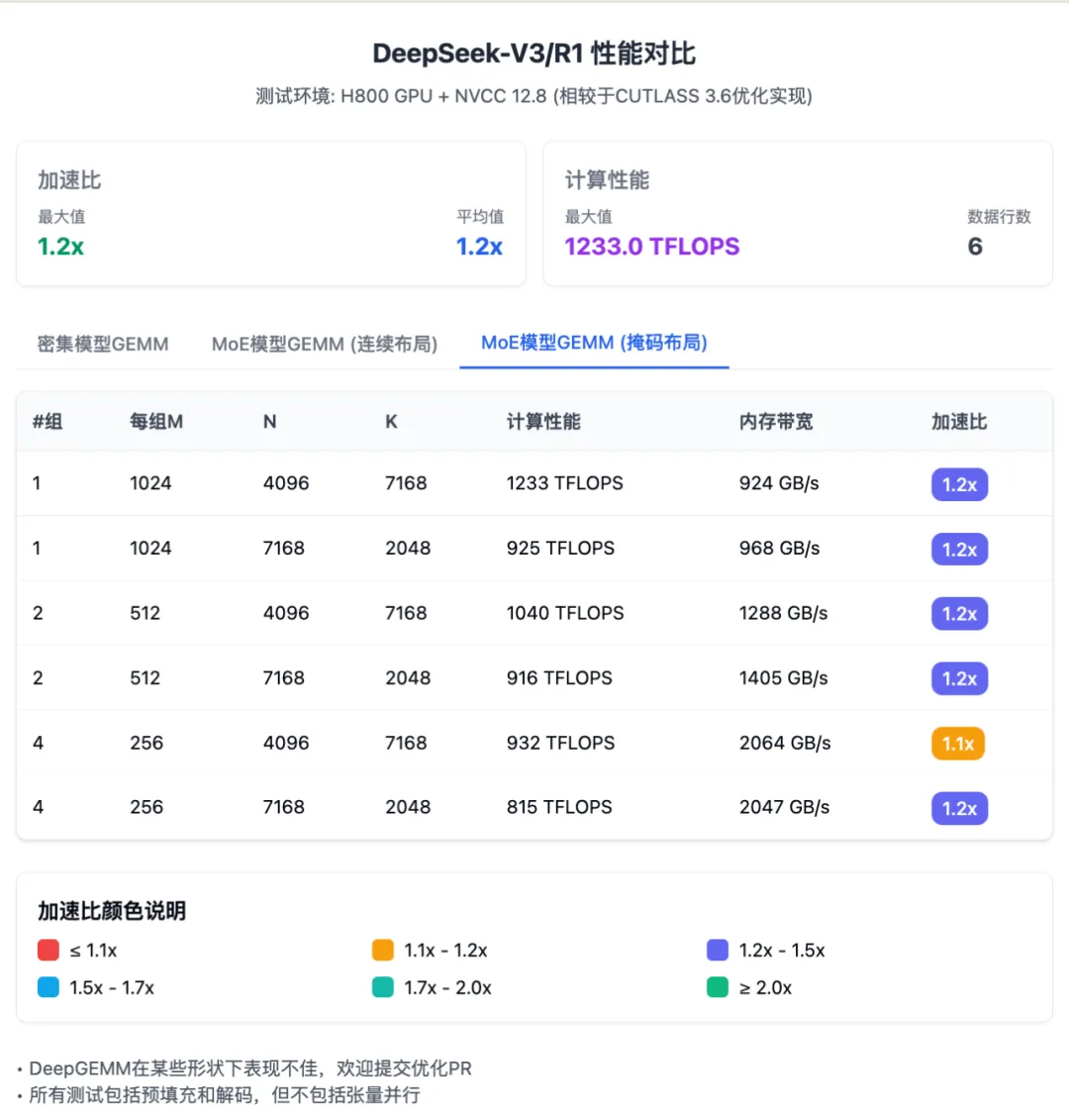 一文详解：DeepSeek 第三天开源的 DeepGEMM  第4张