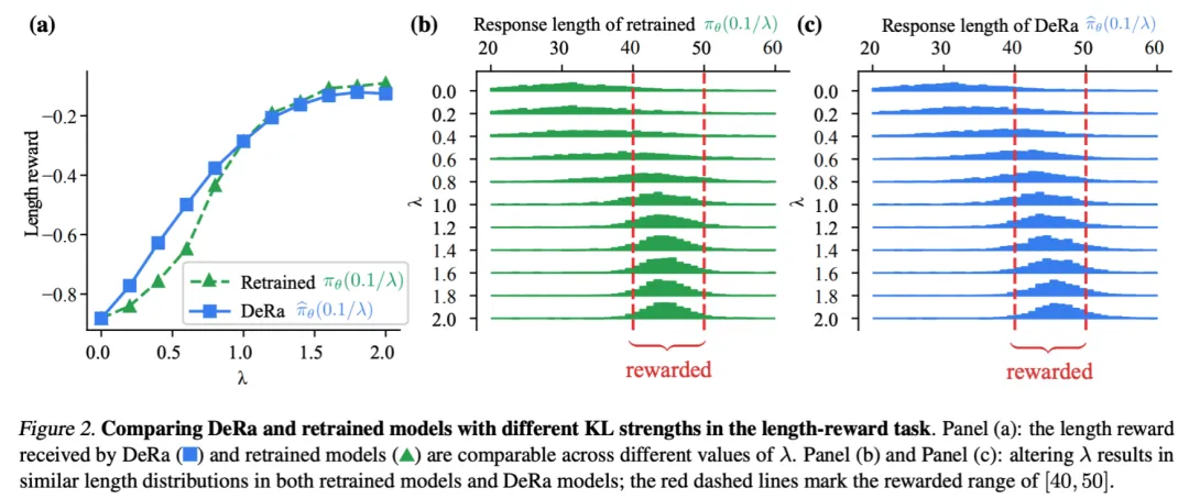 ICML 2024 Spotlight - 在解码中重新对齐，让语言模型更少幻觉、更符合人类偏好  第6张