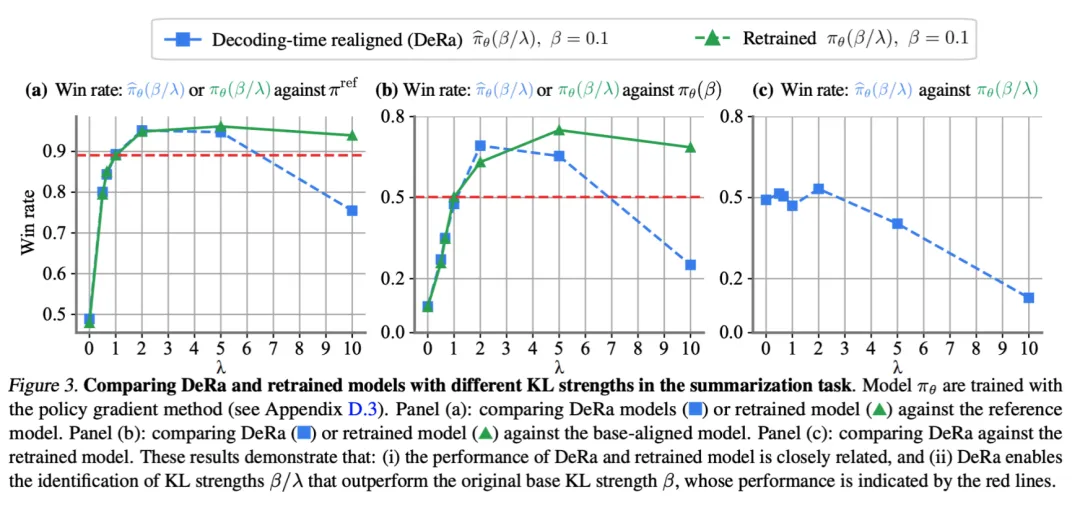 ICML 2024 Spotlight - 在解码中重新对齐，让语言模型更少幻觉、更符合人类偏好  第7张