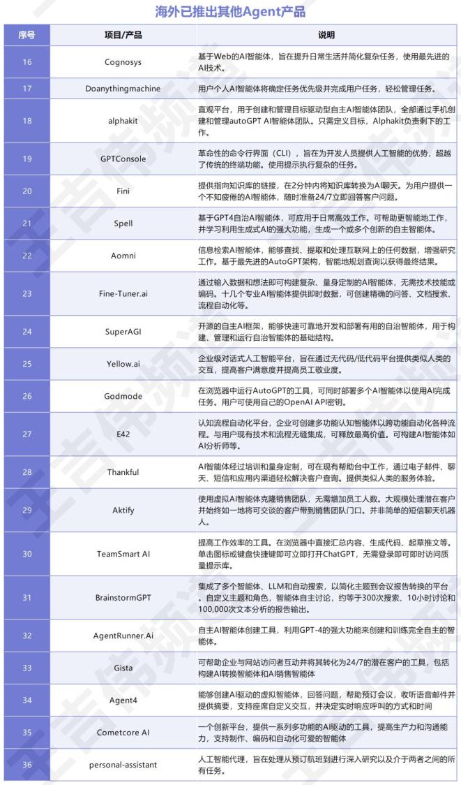 万字长文 - 全球AI Agent大盘点，大语言模型创业一定要参考的60个AI智能体  第23张