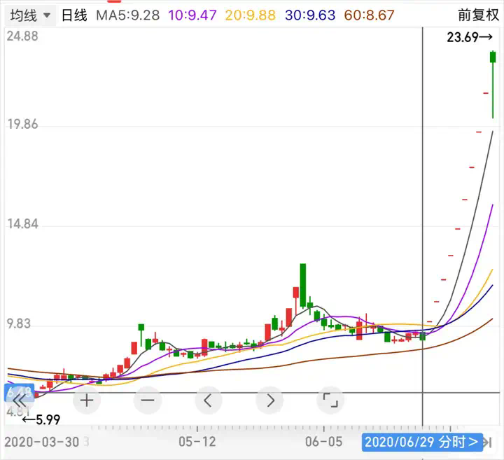 爆款AI视频越来越多，但本质我觉得跟炒股没区别。  第10张