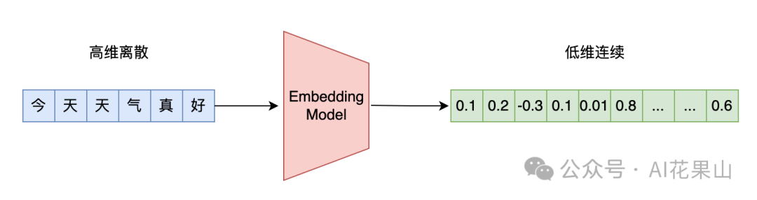RAG 高效应用指南 02：Embedding 模型的选择和微调  第1张