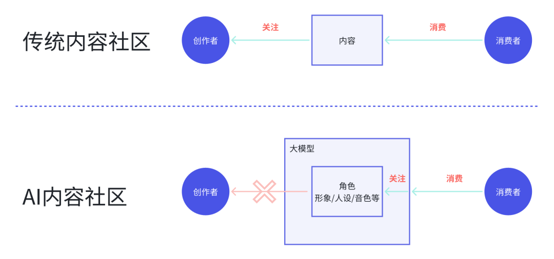 万字长文：AI陪伴产品的终极解法-  第34张