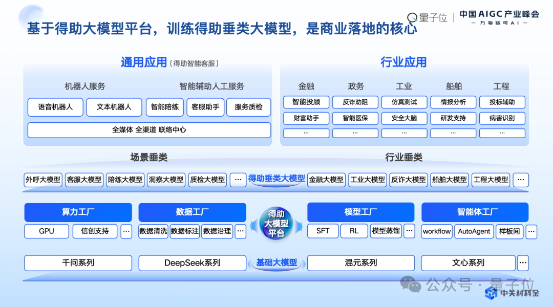 中关村科金喻友平： “平台＋应用＋服务”是企业大模型落地的最佳路径 - 中国AIGC产业峰会  第3张
