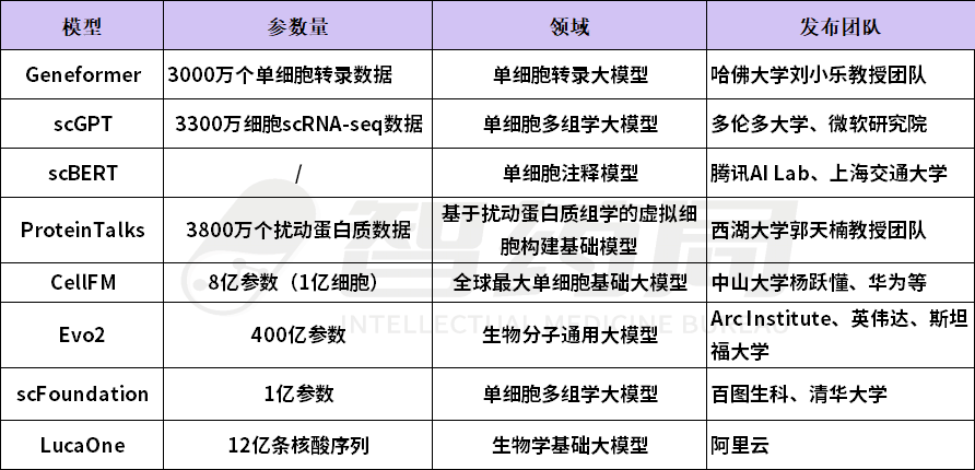 10亿美金加持！诺奖天团祭出800万细胞数据，震撼学术圈，AI生物学新里程碑！  第6张