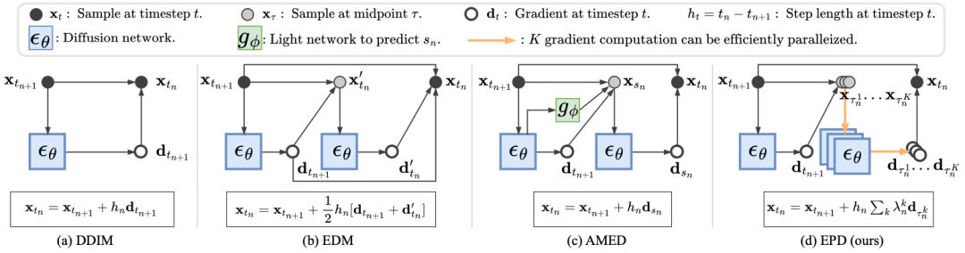 ICCV 2025 - EPD-Solver-西湖大学发布并行加速扩散采样算法  第3张