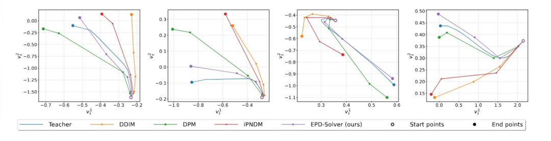 ICCV 2025 - EPD-Solver-西湖大学发布并行加速扩散采样算法  第10张