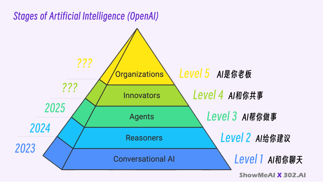 AI下半场，聊一聊 Agent 本质与变革 - 大白话技术科普系列@Jomy  第11张