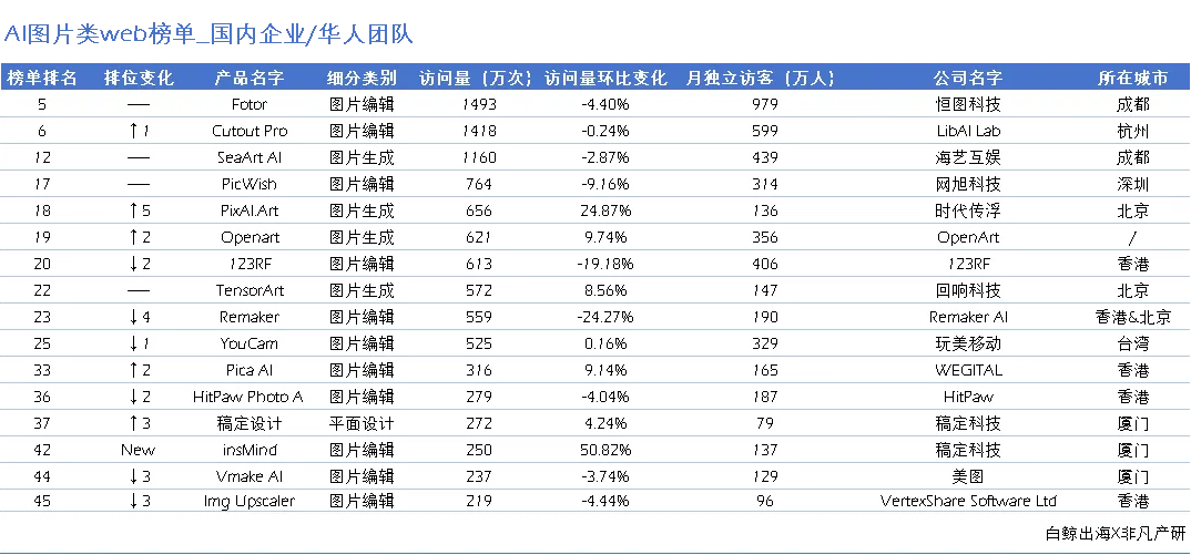 被吹爆的终迎来增长，又一国内产品加入AI商品图竞赛 - AI图片出海洞察第5期  第4张