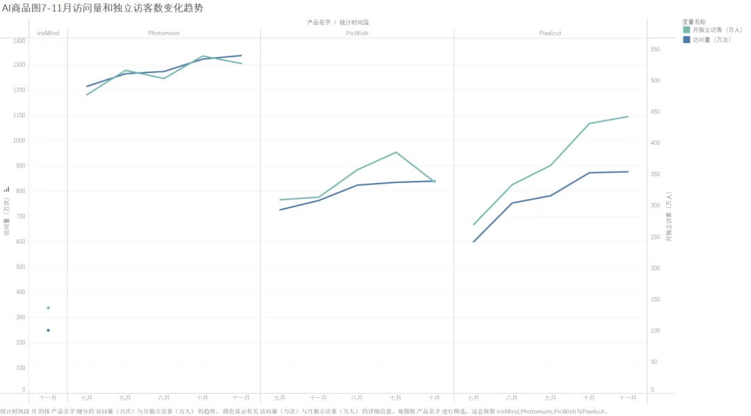 被吹爆的终迎来增长，又一国内产品加入AI商品图竞赛 - AI图片出海洞察第5期  第9张