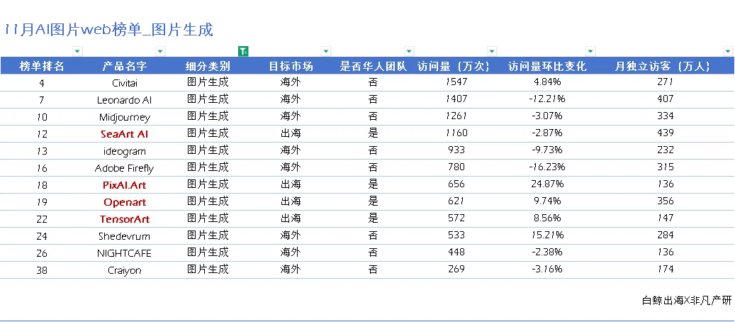 被吹爆的终迎来增长，又一国内产品加入AI商品图竞赛 - AI图片出海洞察第5期  第10张