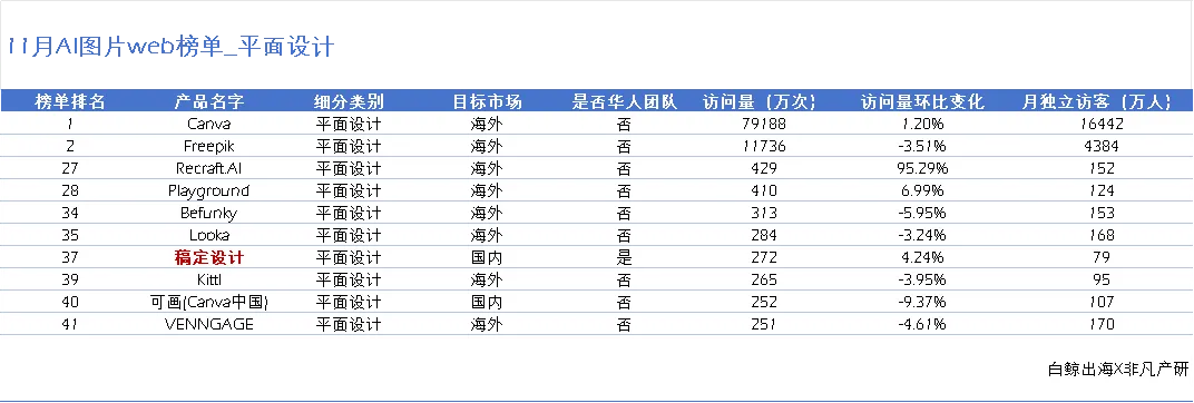 被吹爆的终迎来增长，又一国内产品加入AI商品图竞赛 - AI图片出海洞察第5期  第11张