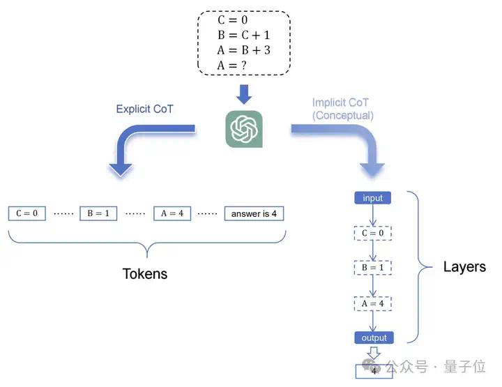 首篇潜空间推理综述！模型思考不必依赖Token，带宽暴增2700+倍  第10张