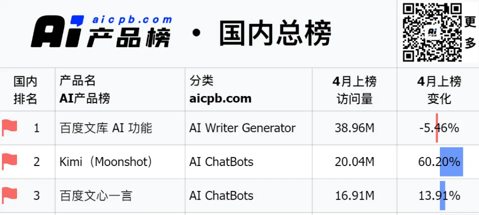 百度文库靠 AI “爆火”，月活是文心一言两倍多？  第7张