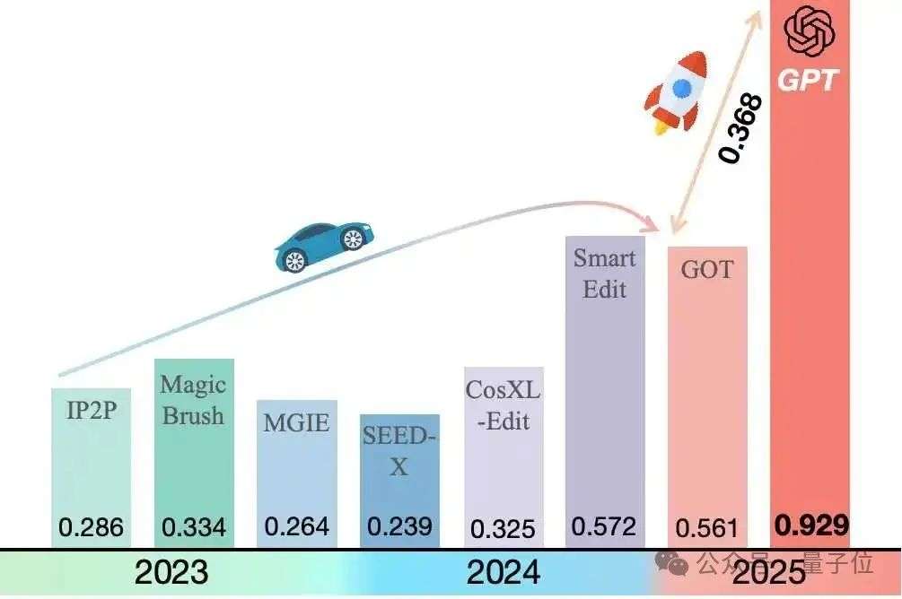 GPT-4o图像生成架构被“破解”了？自回归主干+扩散解码器，还有4o图像生成全面测评基准  第8张