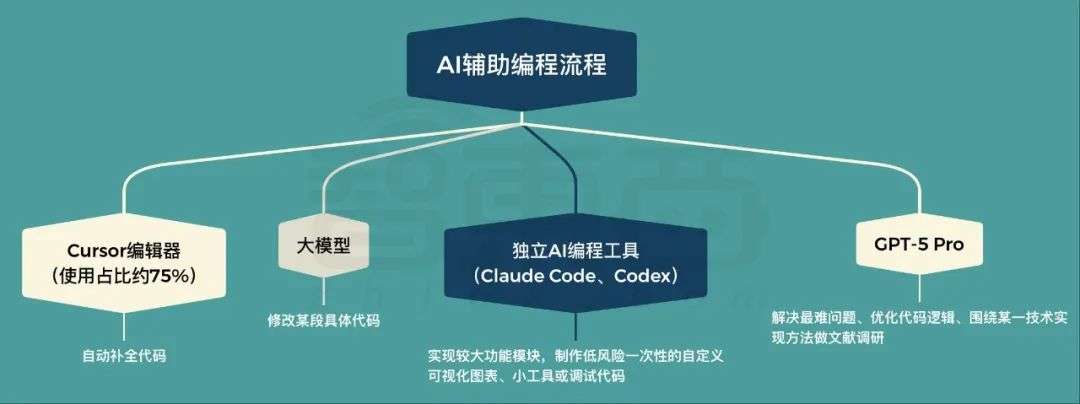 AI大神卡帕西的编程“魔法”：自曝四层工具链，Cursor主力、GPT-5兜底  第3张
