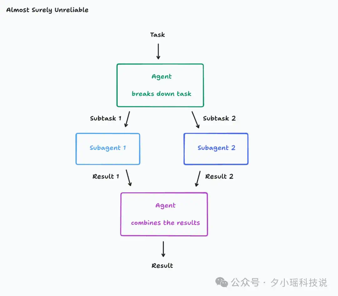 多智能体到底该不该建？Anthropic、Cognition 与 LangChain 的三种解法  第6张