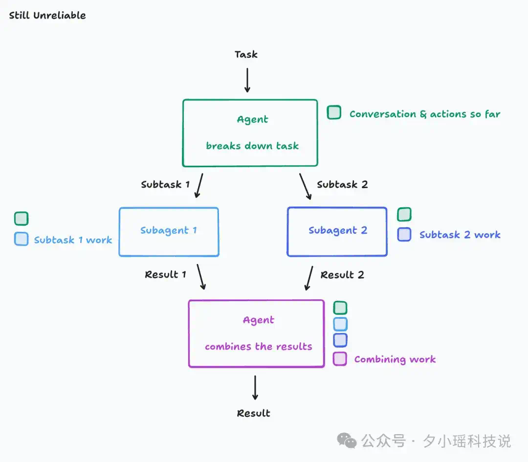多智能体到底该不该建？Anthropic、Cognition 与 LangChain 的三种解法  第7张