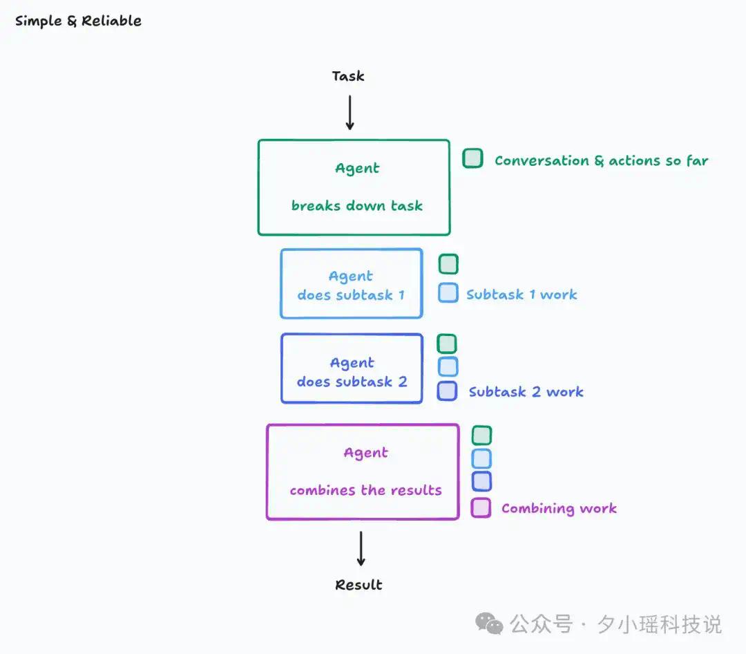 多智能体到底该不该建？Anthropic、Cognition 与 LangChain 的三种解法  第8张