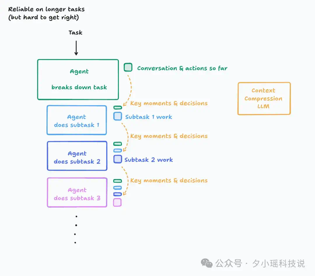 多智能体到底该不该建？Anthropic、Cognition 与 LangChain 的三种解法  第10张