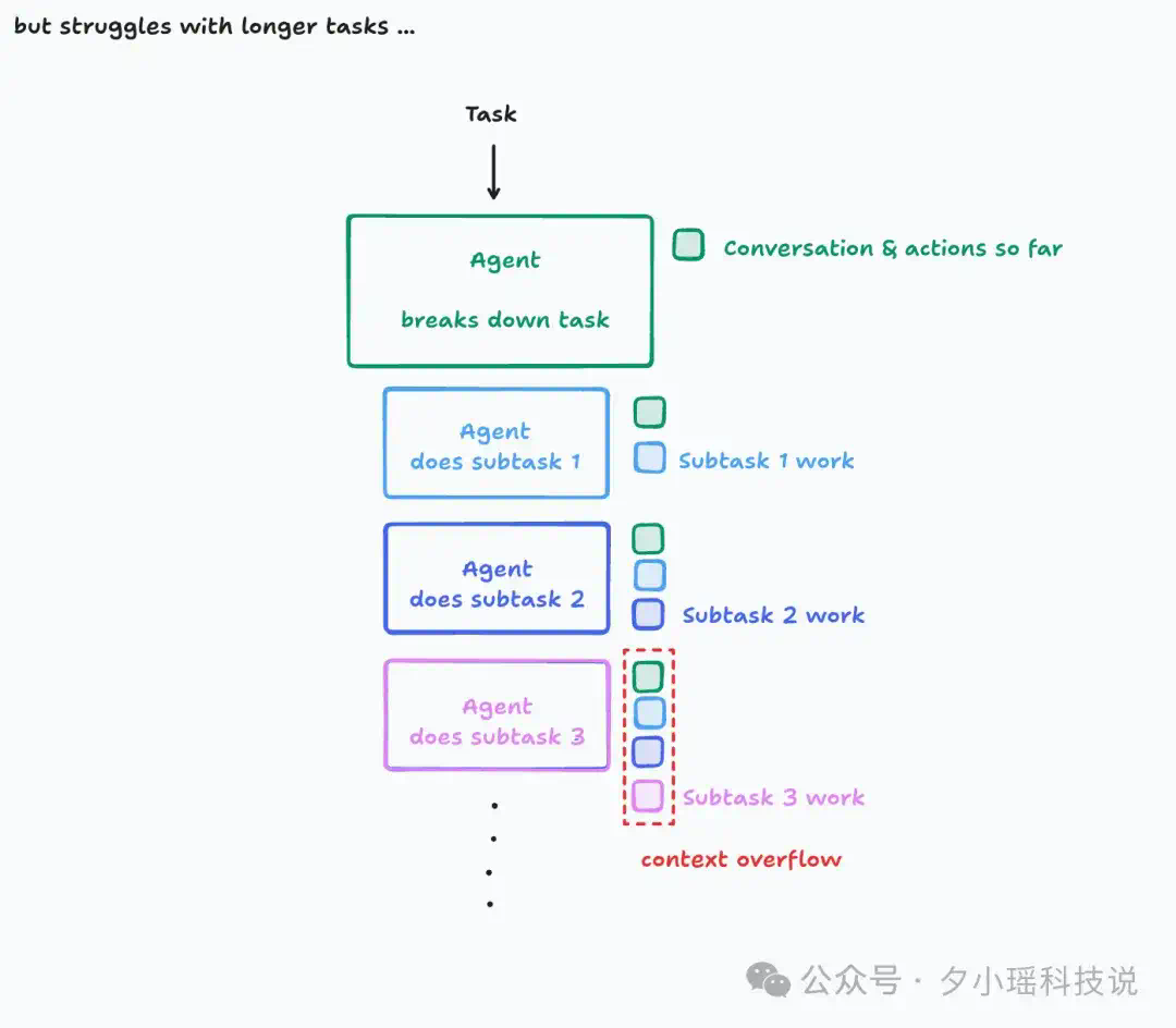 多智能体到底该不该建？Anthropic、Cognition 与 LangChain 的三种解法  第9张