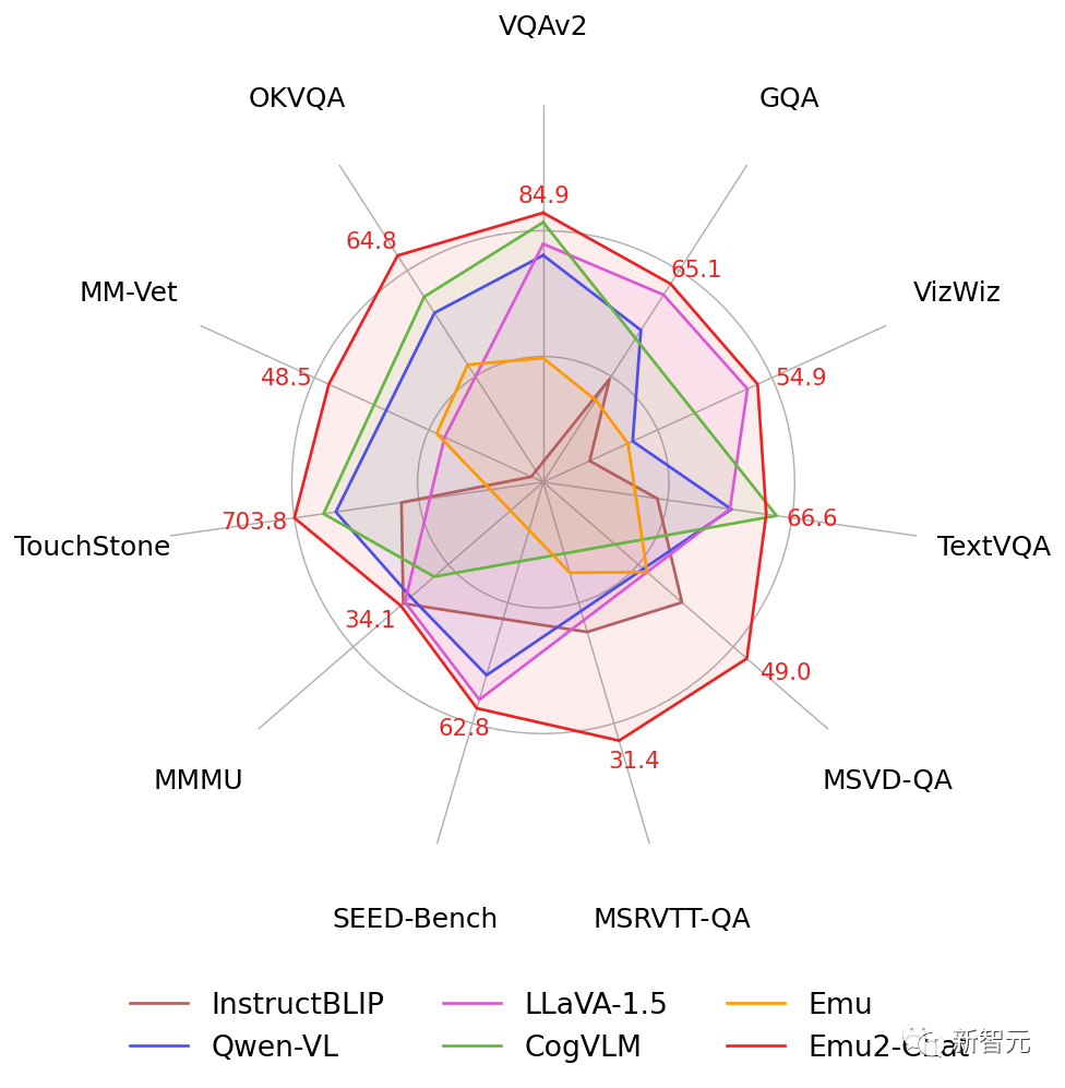 全球最强「开源版Gemini」诞生！全能多模态模型Emu2登热榜，多项任务刷新SOTA  第7张