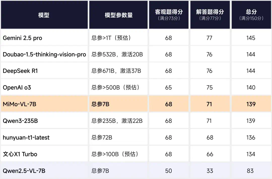 高考数学斩获139分！小米7B模型比肩Qwen3-235B、OpenAI o3  第1张