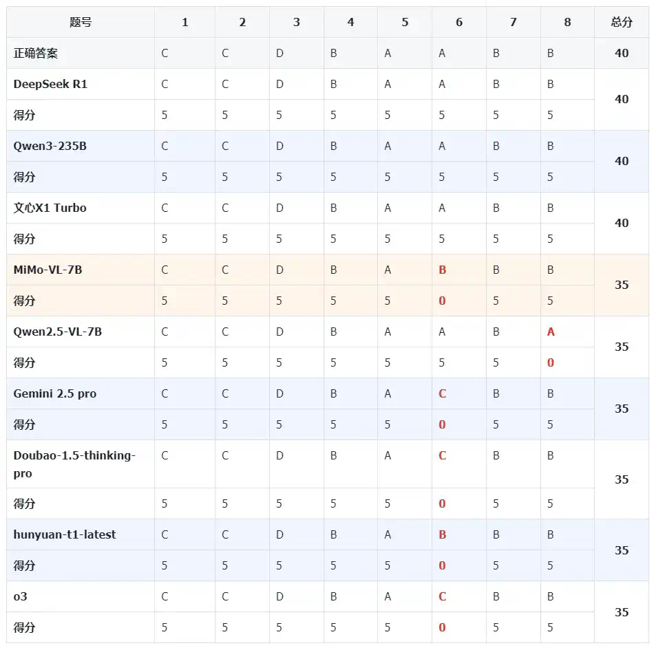 高考数学斩获139分！小米7B模型比肩Qwen3-235B、OpenAI o3  第2张