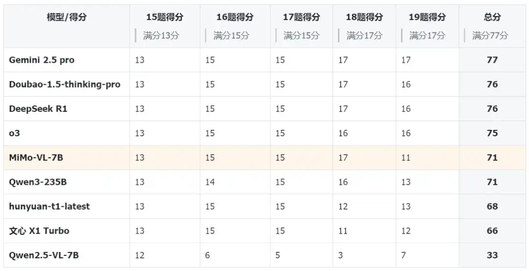 高考数学斩获139分！小米7B模型比肩Qwen3-235B、OpenAI o3  第5张