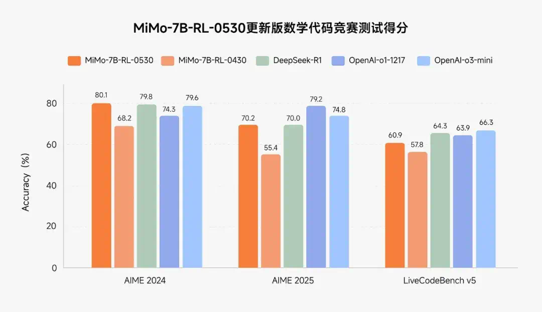 高考数学斩获139分！小米7B模型比肩Qwen3-235B、OpenAI o3  第6张