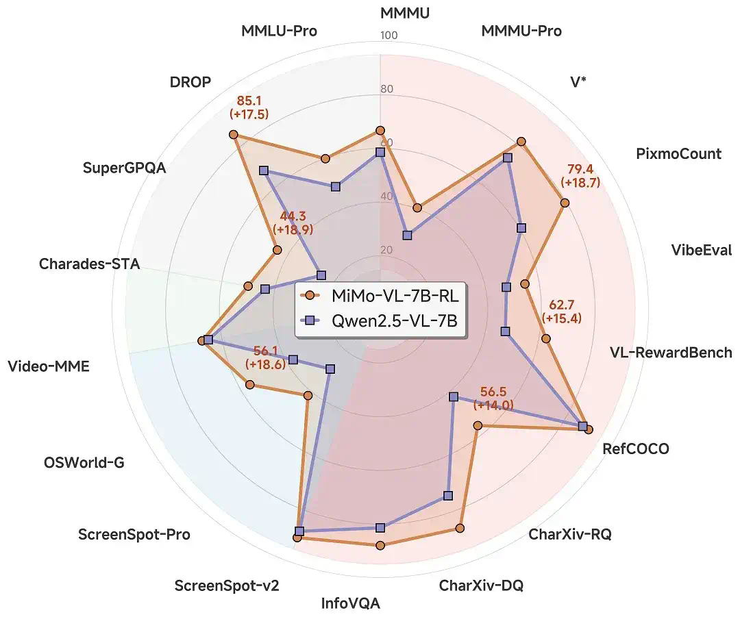 高考数学斩获139分！小米7B模型比肩Qwen3-235B、OpenAI o3  第7张