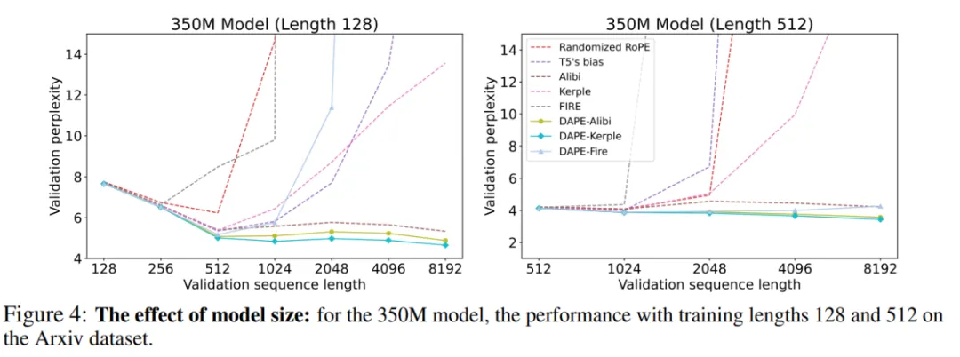 NeurIPS 2024 - Transformer长度外推，全新位置编码DAPE大幅提升模型性能  第27张
