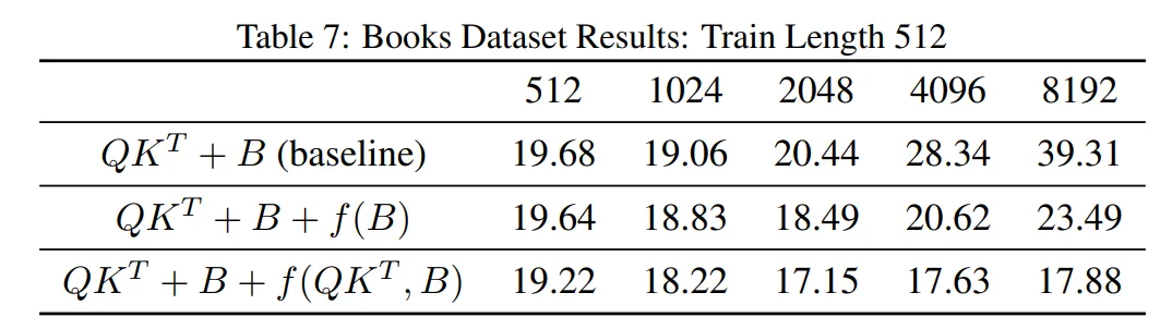 NeurIPS 2024 - Transformer长度外推，全新位置编码DAPE大幅提升模型性能  第32张
