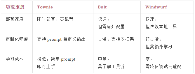 Townie：字少事大，绝对是 v0.dev&amp;bolt 最强平替？  第9张