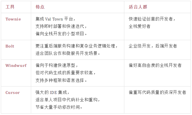 Townie：字少事大，绝对是 v0.dev&amp;bolt 最强平替？  第8张