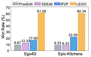 ECCV2024 Oral - 第一视角下的动作图像生成，Meta等提出LEGO模型  第8张