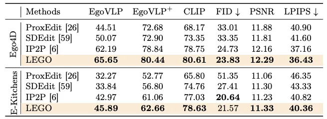 ECCV2024 Oral - 第一视角下的动作图像生成，Meta等提出LEGO模型  第6张