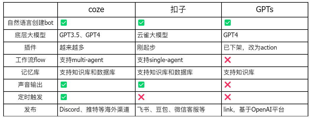 字节的Coze、扣子和GPTs，有什么区别？  第1张