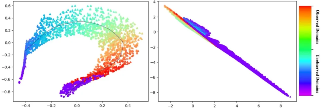 ICLR 2024 Oral - 应对随时间变化的分布偏移，西安大略大学等提出学习时序轨迹方法  第24张