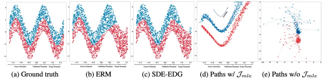 ICLR 2024 Oral - 应对随时间变化的分布偏移，西安大略大学等提出学习时序轨迹方法  第25张