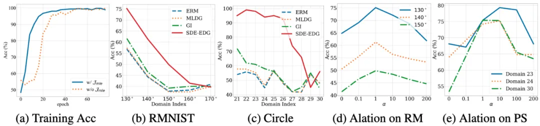 ICLR 2024 Oral - 应对随时间变化的分布偏移，西安大略大学等提出学习时序轨迹方法  第26张